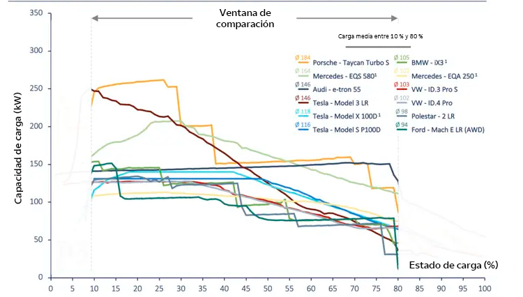Gráfica curva de carga por modelo de vehículo eléctrico